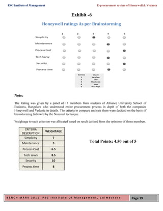 PSG Institute of Management                                        E-procurement system of Honeywell & Vedanta


                                               Exhibit -6
                         Honeywell ratings As per Brainstorming




    Note:
    The Rating was given by a panel of 13 members from students of Alliance University School of
    Business, Bangalore who understood entire procurement process in depth of both the companies
    Honeywell and Vedanta in details. The criteria to compare and rate them were decided on the basis of
    brainstorming followed by the Nominal technique.

    Weightage to each criterion was allocated based on result derived from the opinions of those members.

            CRITERIA
                              WEIGHTAGE
          DESCRIPTION
           Simplicity             7
          Maintenance             5                          Total Points: 4.50 out of 5
          Process Cost           6.5
            Tech savvy           8.5
             Security            10
          Process time            8




BENCH MARK 2011          PSG Institute Of Management, Coimbatore                             Page 19
 
