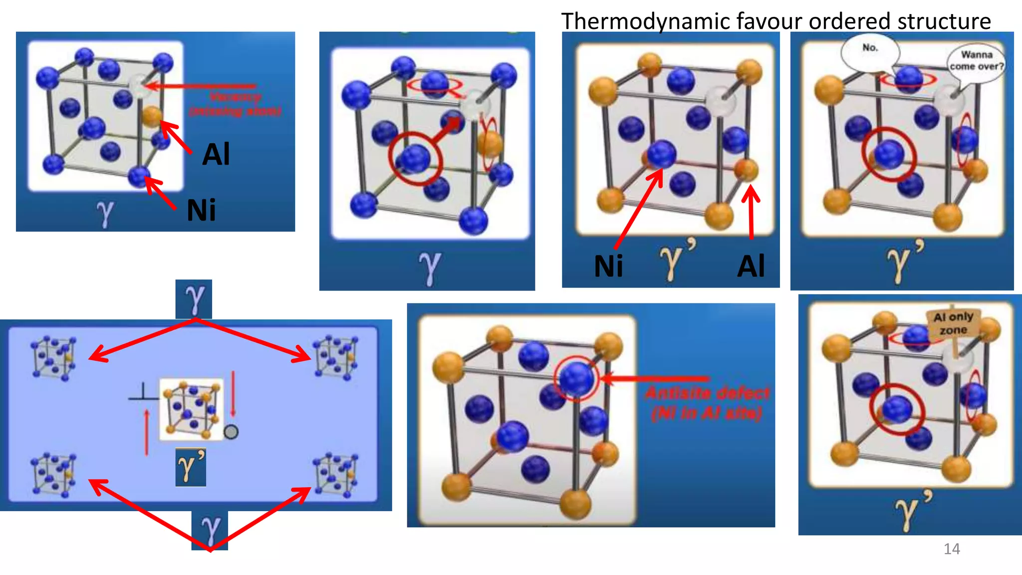 14
Ni
Al
Ni Al
Thermodynamic favour ordered structure
 