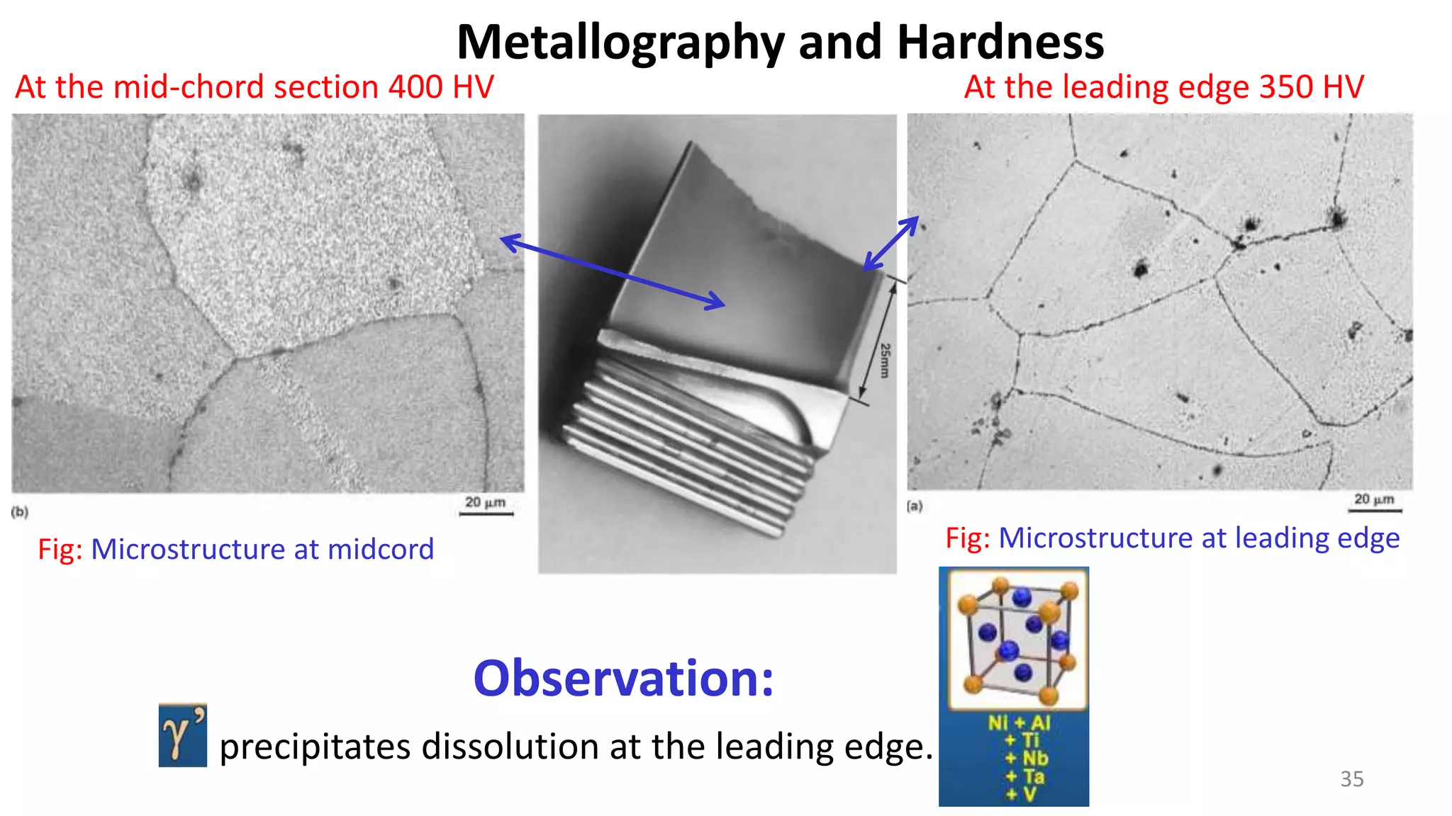 35
Metallography and Hardness
Fig: Microstructure at leading edge
Fig: Microstructure at midcord
Observation:
precipitates dissolution at the leading edge.
At the leading edge 350 HV
At the mid-chord section 400 HV
 