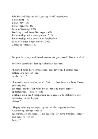 Job-Related Reason for Leaving % of respondents
Retirement 1%
Better pay 10%
Better benefits 4%
Lack of training 22%
Working conditions Not Applicable
Relationship with management 31%
Relationship with peers Not Applicable
Lack of career opportunities 29%
Changing careers 3%
Do you have any additional comments you would like to make?
Positive comments left by voluntary leavers:
“Enjoyed time here, progressed and developed skills; nice
culture and lots of focus
on the ‘we.’”
“Fantastic team leader, can’t fault . . . has been the best I have
ever had but
accepted another job with better pay and more career
opportunities. I really liked
working with my Singaporean colleagues who definitely are
interested in the bigger
picture.”
“Happy with my manager, given all the support needed.
Accounting always able to
accommodate my needs. I am leaving for more training, career,
and benefits for my
family.”
 