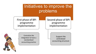 Sed ut perspiciatis unde omnis iste natus err sit
volu ptatemeti asantio loremqu eaudantium totam
repacc usant iolorem queaud
Sed ut perspiciatis unde omnis iste natus err sit
volu ptatemeti asantio loremqu eaudantium totam
repacc usant iolorem queaud
Initiatives to improve the
problems
First phase of BPI
programme
implementation
Centralize the
integration to have a
standardized
accounting practice
Second phase of BPI
programme
implementation
Support the
centralized
accounting structure
 