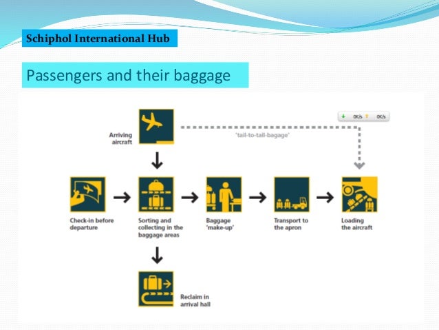 Schiphol International Hub case study 2 schiphol international hub is ec gst5083 Schiphol International Hub case study 2 schiphol international hub is ec gst5083