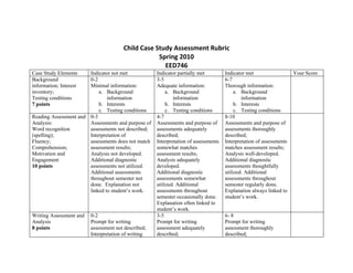 Child Case Study Assessment Rubric
                                                   Spring 2010
                                                     EED746
Case Study Elements    Indicator not met             Indicator partially met         Indicator met                   Your Score
Background             0-2                           3-5                             6-7
information; Interest  Minimal information:          Adequate information:           Thorough information:
inventory;                 a. Background                  a. Background                   a. Background
Testing conditions             information                   information                     information
7 points                   b. Interests                   b. Interests                    b. Interests
                           c. Testing conditions          c. Testing conditions           c. Testing conditions
Reading Assessment and 0-3                           4-7                             8-10
Analysis:              Assessments and purpose of    Assessments and purpose of      Assessments and purpose of
Word recognition       assessments not described;    assessments adequately          assessments thoroughly
(spelling);            Interpretation of             described;                      described;
Fluency;               assessments does not match    Interpretation of assessments   Interpretation of assessments
Comprehension;         assessment results;           somewhat matches                matches assessment results;
Motivation and         Analysis not developed.       assessment results;             Analysis well-developed.
Engagement             Additional diagnostic         Analysis adequately             Additional diagnostic
10 points              assessments not utilized.     developed.                      assessments thoughtfully
                       Additional assessments        Additional diagnostic           utilized. Additional
                       throughout semester not       assessments somewhat            assessments throughout
                       done. Explanation not         utilized. Additional            semester regularly done.
                       linked to student’s work.     assessments throughout          Explanation always linked to
                                                     semester occasionally done.     student’s work.
                                                     Explanation often linked to
                                                     student’s work.
Writing Assessment and   0-2                         3-5                             6- 8
Analysis                 Prompt for writing          Prompt for writing              Prompt for writing
8 points                 assessment not described;   assessment adequately           assessment thoroughly
                         Interpretation of writing   described;                      described;
 