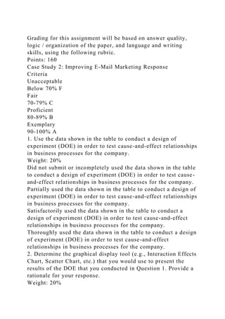 Grading for this assignment will be based on answer quality,
logic / organization of the paper, and language and writing
skills, using the following rubric.
Points: 160
Case Study 2: Improving E-Mail Marketing Response
Criteria
Unacceptable
Below 70% F
Fair
70-79% C
Proficient
80-89% B
Exemplary
90-100% A
1. Use the data shown in the table to conduct a design of
experiment (DOE) in order to test cause-and-effect relationships
in business processes for the company.
Weight: 20%
Did not submit or incompletely used the data shown in the table
to conduct a design of experiment (DOE) in order to test cause-
and-effect relationships in business processes for the company.
Partially used the data shown in the table to conduct a design of
experiment (DOE) in order to test cause-and-effect relationships
in business processes for the company.
Satisfactorily used the data shown in the table to conduct a
design of experiment (DOE) in order to test cause-and-effect
relationships in business processes for the company.
Thoroughly used the data shown in the table to conduct a design
of experiment (DOE) in order to test cause-and-effect
relationships in business processes for the company.
2. Determine the graphical display tool (e.g., Interaction Effects
Chart, Scatter Chart, etc.) that you would use to present the
results of the DOE that you conducted in Question 1. Provide a
rationale for your response.
Weight: 20%
 