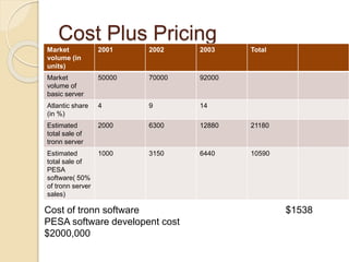 Cost Plus Pricing
Market
volume (in
units)
2001 2002 2003 Total
Market
volume of
basic server
50000 70000 92000
Atlantic share
(in %)
4 9 14
Estimated
total sale of
tronn server
2000 6300 12880 21180
Estimated
total sale of
PESA
software( 50%
of tronn server
sales)
1000 3150 6440 10590
Cost of tronn software $1538
PESA software developent cost
$2000,000
 