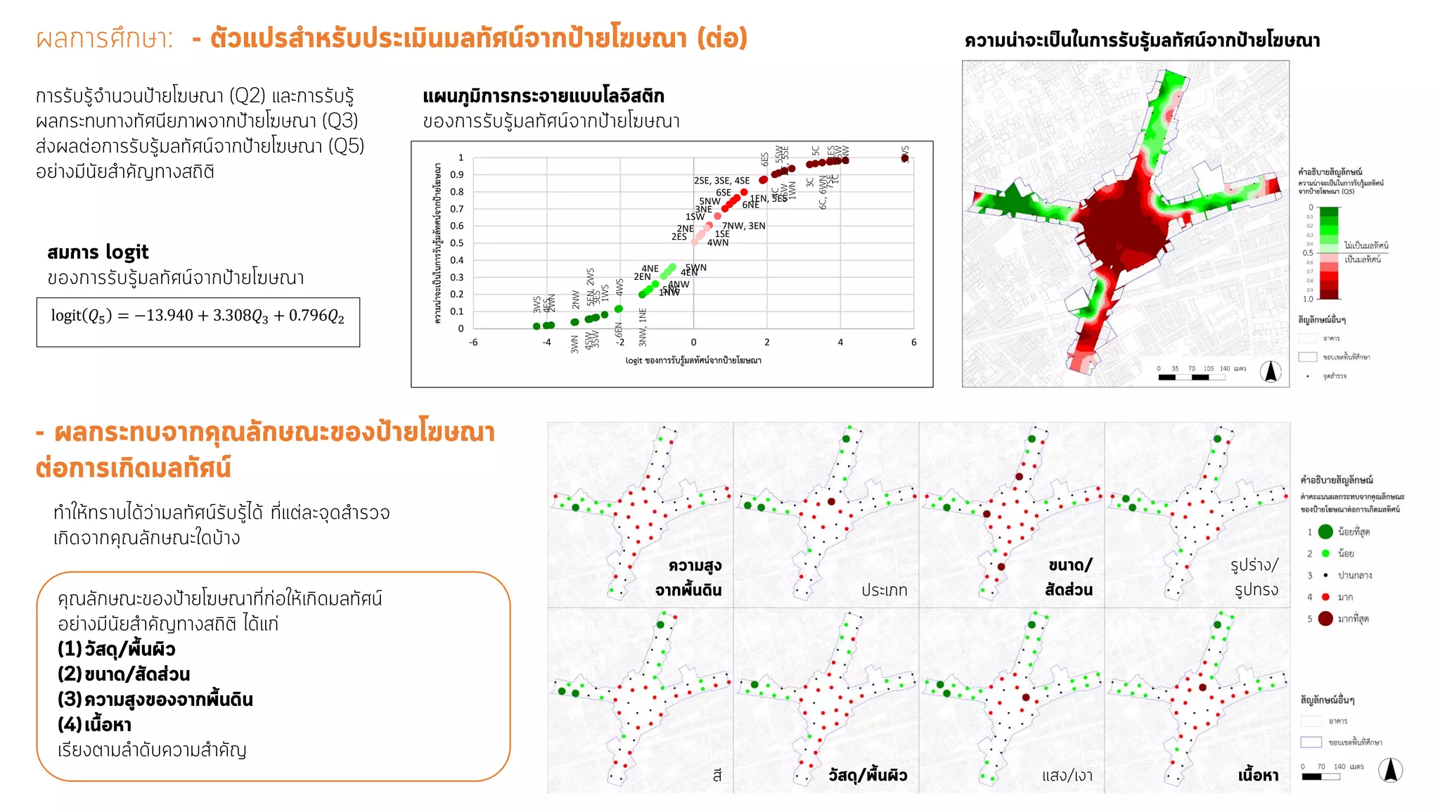 logit 𝑄5 = −13.940 + 3.308𝑄3 + 0.796𝑄2
5WS
6NW
2SW1C1ES7SE
6C,6WN
5C3C
1WN
2C,5SE6SW5SW4C
6ES
2SE, 3SE, 4SE
6SE
1EN, 5ES5NW 6NE3NE
1SW
7NW, 3EN2NE
1SE2ES
4WN
5WN4NE 4EN2EN
4NW5NE1NW
3NW,1NE
4WS6EN
1WS
3ES3SW5EN,2WS4SW
2NW3WN
2WN4ES
3WS
0
0.1
0.2
0.3
0.4
0.5
0.6
0.7
0.8
0.9
1
-6 -4 -2 0 2 4 6
ความน่าจะเป็นในการรับรู้มลัทศน์จากป้ายโฆษณา
logit ของการรับรู้มลทัศน์จากป้ายโฆษณา
 