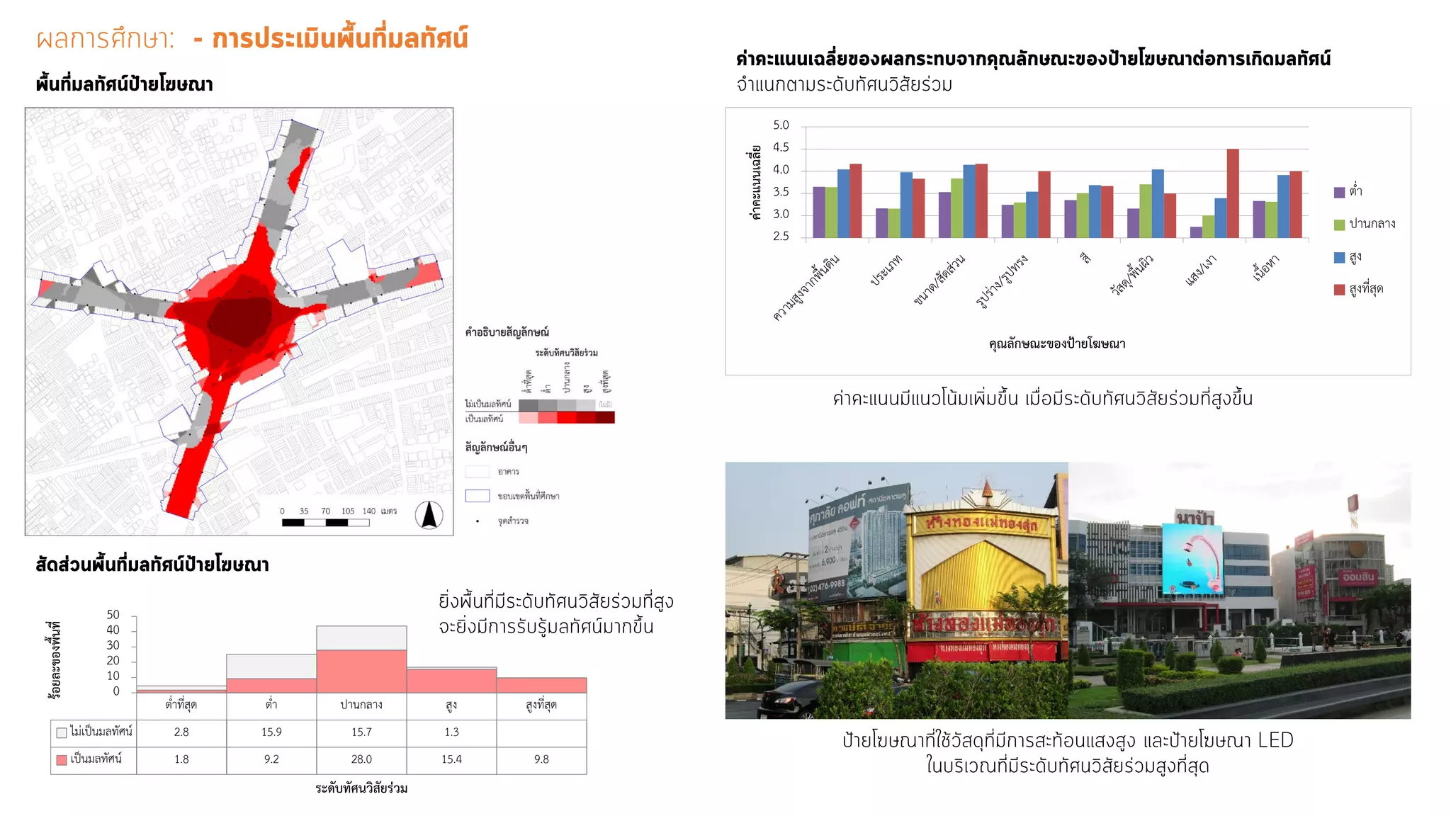 ต่ำที่สุด ต่ำ ปำนกลำง สูง สูงที่สุด
ไม่เป็นมลทัศน์ 2.8 15.9 15.7 1.3
เป็นมลทัศน์ 1.8 9.2 28.0 15.4 9.8
0
10
20
30
40
50
ร้อยละของพื้นที่
ระดับทัศนวิสัยร่วม
2.5
3.0
3.5
4.0
4.5
5.0
ค่าคะแนนเฉลี่ย
คุณลักษณะของป้ายโฆษณา
ต่ำ
ปำนกลำง
สูง
สูงที่สุด
 