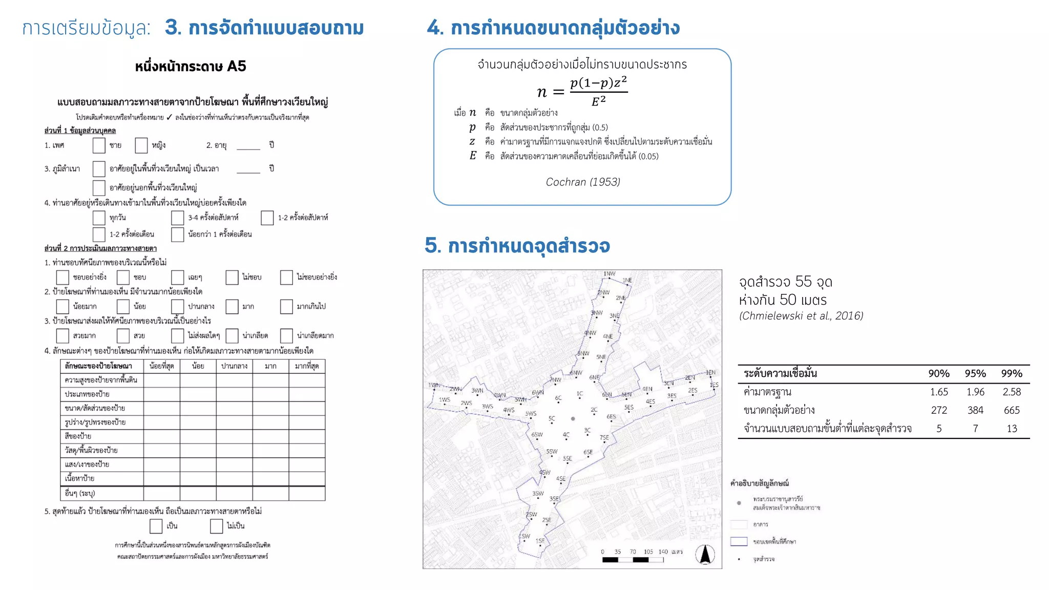 𝑛 =
𝑝 1−𝑝 𝑧2
𝐸2
เมื่อ 𝑛 คือ ขนำดกลุ่มตัวอย่ำง
𝑝 คือ สัดส่วนของประชำกรที่ถูกสุ่ม (0.5)
𝑧 คือ ค่ำมำตรฐำนที่มีกำรแจกแจงปกติ ซึ่งเปลี่ยนไปตำมระดับควำมเชื่อมั่น
𝐸 คือ สัดส่วนของควำมคำดเคลื่อนที่ย่อมเกิดขึ้นได้ (0.05)
ระดับความเชื่อมั่น 90% 95% 99%
ค่ำมำตรฐำน 1.65 1.96 2.58
ขนำดกลุ่มตัวอย่ำง 272 384 665
จำนวนแบบสอบถำมขั้นต่ำที่แต่ละจุดสำรวจ 5 7 13
 