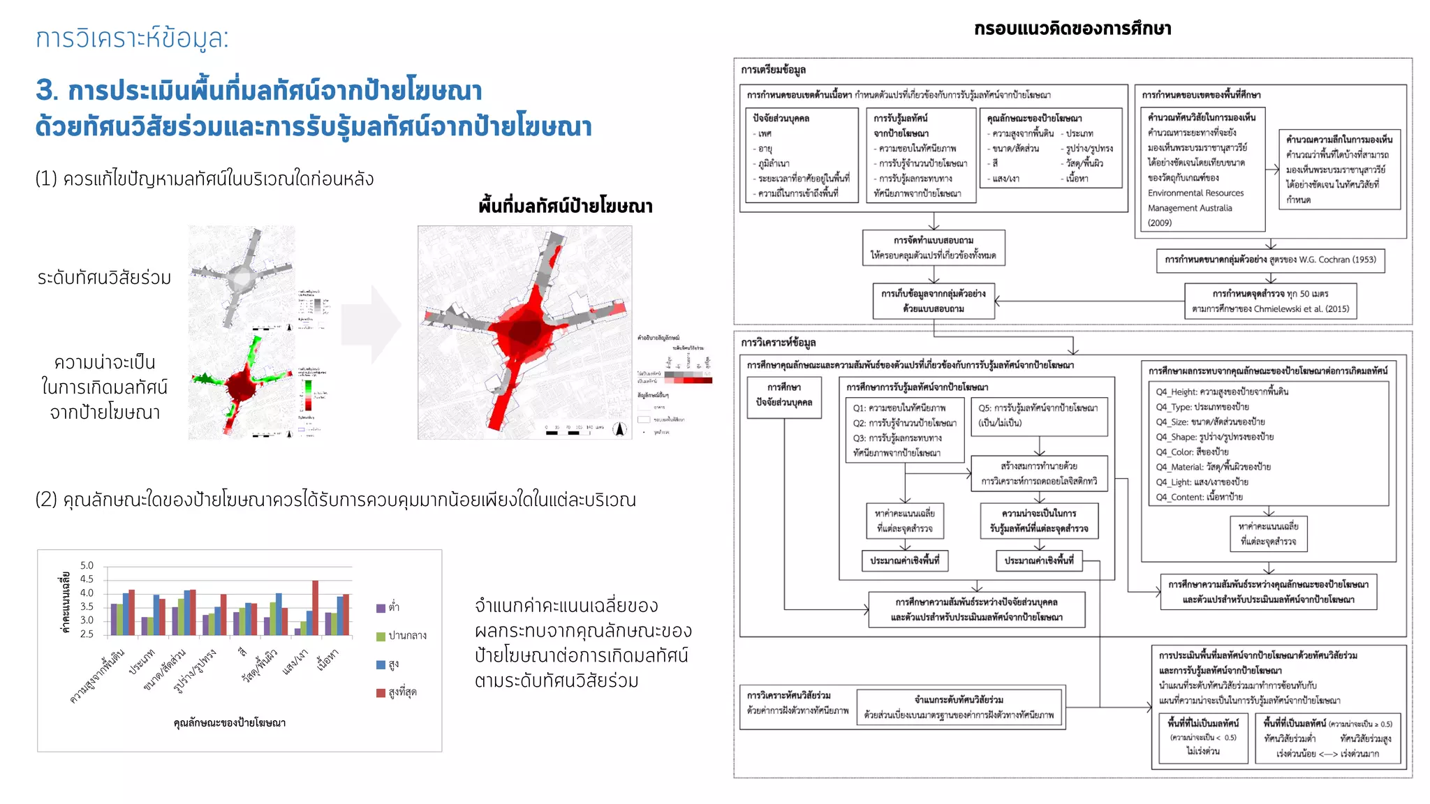 2.5
3.0
3.5
4.0
4.5
5.0
ค่าคะแนนเฉลี่ย
คุณลักษณะของป้ายโฆษณา
ต่ำ
ปำนกลำง
สูง
สูงที่สุด
 
