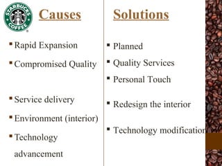 Causes Solutions
Rapid Expansion
Compromised Quality
Service delivery
Environment (interior)
Technology
advancement
 Planned
 Quality Services
 Personal Touch
 Redesign the interior
 Technology modification
 