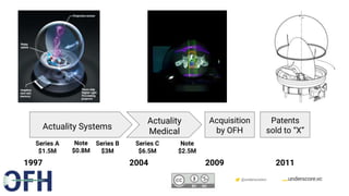 Confidential & Proprietary @underscorevc
Actuality Systems
Actuality
Medical
Acquisition
by OFH
Patents
sold to “X”
1997 2004 2009 2011
Series A
$1.5M
Note
$0.8M
Series B
$3M
Series C
$6.5M
Note
$2.5M
 