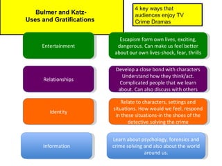 4 key ways that
   Bulmer and Katz-                 audiences enjoy TV
Uses and Gratifications             Crime Dramas


                             Escapism form own lives, exciting,
     Entertainment          dangerous. Can make us feel better
                           about our own lives-shock, fear, thrills


                           Develop a close bond with characters
                             Understand how they think/act.
     Relationships
                            Complicated people that we learn
                            about. Can also discuss with others

                              Relate to characters, settings and
                          situations. How would we feel, respond
        Identity
                           in these situations-in the shoes of the
                                 detective solving the crime


                          Learn about psychology, forensics and
     Information          crime solving and also about the world
                                        around us.
 