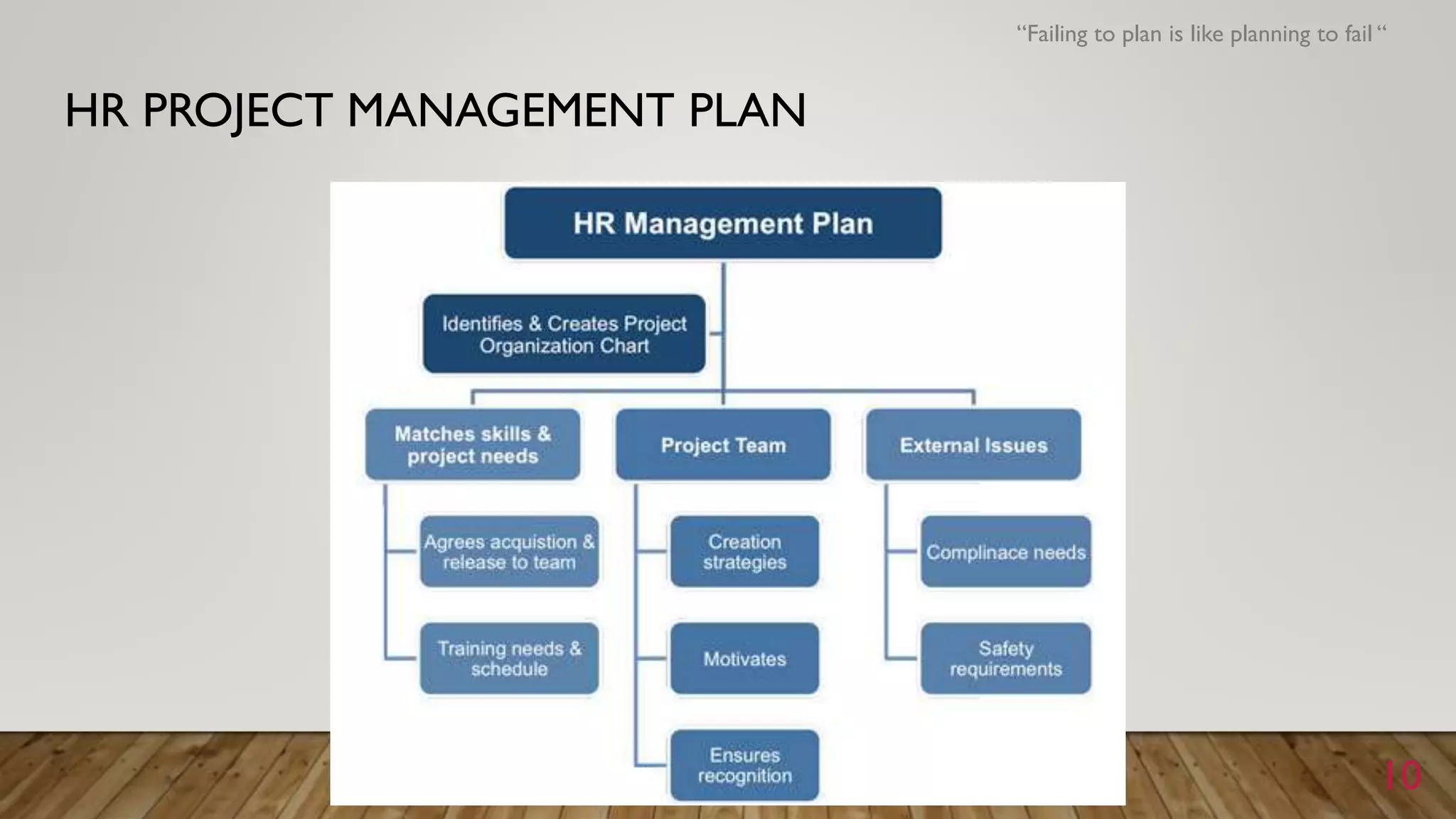 HR PROJECT MANAGEMENT PLAN
“Failing to plan is like planning to fail “
10
 