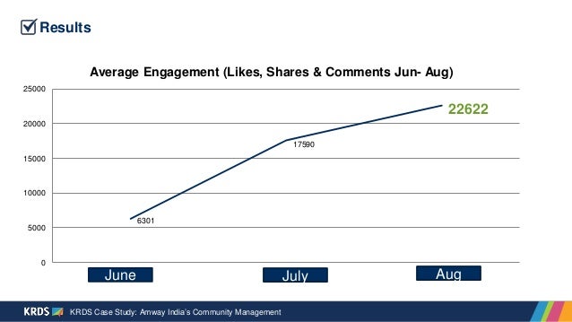 Brand case study india