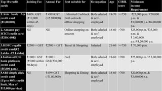 Top 10 credit
cards
Joining Fee Annual Fee Best suitable for Occupation Age CIBIL
score
Minimum
income
Requirement
1.Axis bank Ace
credit card
(₹1,00,000)
₹499+ GST
(₹10,000
within 45
days)
₹ 499+GST
(>₹ 200000)
Unlimited Cashback
Both online&
offline shopping
Both salaried
& self-
employed
18-70 >=750 ₹25,000 p.m./ ₹50,000
p.m. &
₹3,00,000 p.a./₹6,00,000
p.a.
2. Amazon pay
ICICI credit card
(₹20K-60K)
Nil Nil Online shopping on
amazon
Both salaried
& self-
employed
18-60 >700 ₹25,000 p.m./₹35,000
p.m. &
₹ 3,00,000
p.a./₹4,20,000 p.a.
3.HDFC regalia
credit card(₹2
Lakhs –₹5 Lakhs)
₹2500 + GST ₹2500 + GST Travel & Shopping Salaried 21-60 >=750 ₹ 70,000 p.m.
4.Indian oil Citi
bank platinum
credit card
(₹5,000 p.m.)
₹1000+ GST
(₹5000 within
60 days)
₹1000 +
GST(₹30,000
)
Fuel Both salaried
& self-
employed
18-60 >700 ₹25,000 p.m./ ₹ 3,00,000
p.a.
5.SBI simply click
credit card
(Up to 80% credit
limit, Max of
₹15,000 per day)
Nil ₹499+GST
( ₹1,00,000)
Shopping & Dining Both salaried
& self-
employed
18-60 >700 ₹20,000 p.m. &
₹3,60,000 p.a.
 