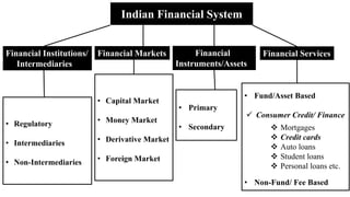 Indian Financial System
Financial Institutions/
Intermediaries
Financial Markets Financial
Instruments/Assets
Financial Services
• Regulatory
• Intermediaries
• Non-Intermediaries
• Capital Market
• Money Market
• Derivative Market
• Foreign Market
• Primary
• Secondary
• Fund/Asset Based
 Consumer Credit/ Finance
 Mortgages
 Credit cards
 Auto loans
 Student loans
 Personal loans etc.
• Non-Fund/ Fee Based
 