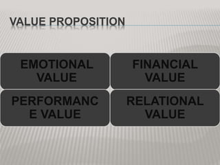 VALUE PROPOSITION
EMOTIONAL
VALUE
FINANCIAL
VALUE
RELATIONAL
VALUE
PERFORMANC
E VALUE
 