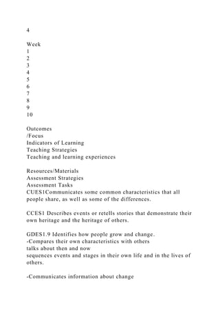 4
Week
1
2
3
4
5
6
7
8
9
10
Outcomes
/Focus
Indicators of Learning
Teaching Strategies
Teaching and learning experiences
Resources/Materials
Assessment Strategies
Assessment Tasks
CUES1Communicates some common characteristics that all
people share, as well as some of the differences.
CCES1 Describes events or retells stories that demonstrate their
own heritage and the heritage of others.
GDES1.9 Identifies how people grow and change.
-Compares their own characteristics with others
talks about then and now
sequences events and stages in their own life and in the lives of
others.
-Communicates information about change
 