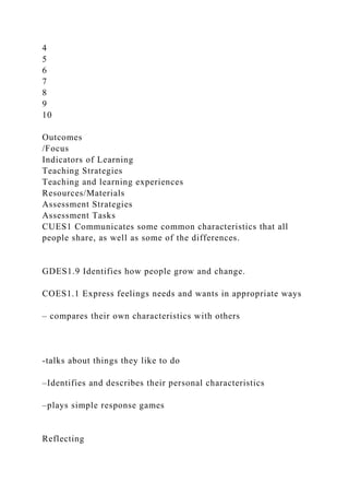 4
5
6
7
8
9
10
Outcomes
/Focus
Indicators of Learning
Teaching Strategies
Teaching and learning experiences
Resources/Materials
Assessment Strategies
Assessment Tasks
CUES1 Communicates some common characteristics that all
people share, as well as some of the differences.
GDES1.9 Identifies how people grow and change.
COES1.1 Express feelings needs and wants in appropriate ways
– compares their own characteristics with others
-talks about things they like to do
–Identifies and describes their personal characteristics
–plays simple response games
Reflecting
 