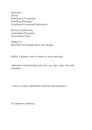 Outcomes
/Focus
Indicators of Learning
Teaching Strategies
Teaching & Learning Experiences
Resources/Materials
Assessment Strategies
Assessment Tasks
GDES1.9
Identifies how people grow and change
INES1.3 Relates well to others in work and play
-Identifies external body parts for e.g. legs, arms, feet and
shoulders
- learns to share equipment material and workspace
Co operative learning
 