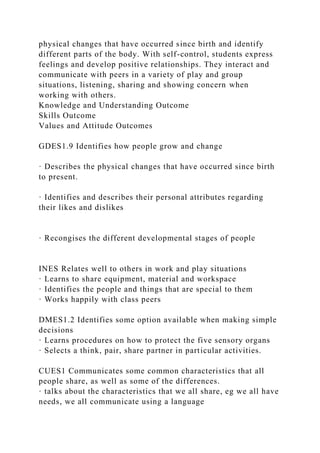 physical changes that have occurred since birth and identify
different parts of the body. With self-control, students express
feelings and develop positive relationships. They interact and
communicate with peers in a variety of play and group
situations, listening, sharing and showing concern when
working with others.
Knowledge and Understanding Outcome
Skills Outcome
Values and Attitude Outcomes
GDES1.9 Identifies how people grow and change
· Describes the physical changes that have occurred since birth
to present.
· Identifies and describes their personal attributes regarding
their likes and dislikes
· Recongises the different developmental stages of people
INES Relates well to others in work and play situations
· Learns to share equipment, material and workspace
· Identifies the people and things that are special to them
· Works happily with class peers
DMES1.2 Identifies some option available when making simple
decisions
· Learns procedures on how to protect the five sensory organs
· Selects a think, pair, share partner in particular activities.
CUES1 Communicates some common characteristics that all
people share, as well as some of the differences.
· talks about the characteristics that we all share, eg we all have
needs, we all communicate using a language
 