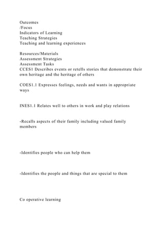 Outcomes
/Focus
Indicators of Learning
Teaching Strategies
Teaching and learning experiences
Resources/Materials
Assessment Strategies
Assessment Tasks
CCES1 Describes events or retells stories that demonstrate their
own heritage and the heritage of others
COES1.1 Expresses feelings, needs and wants in appropriate
ways
INES1.1 Relates well to others in work and play relations
-Recalls aspects of their family including valued family
members
-Identifies people who can help them
-Identifies the people and things that are special to them
Co operative learning
 