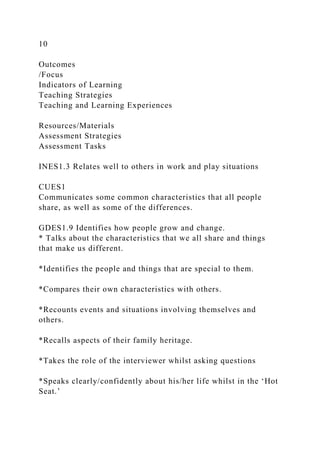 10
Outcomes
/Focus
Indicators of Learning
Teaching Strategies
Teaching and Learning Experiences
Resources/Materials
Assessment Strategies
Assessment Tasks
INES1.3 Relates well to others in work and play situations
CUES1
Communicates some common characteristics that all people
share, as well as some of the differences.
GDES1.9 Identifies how people grow and change.
* Talks about the characteristics that we all share and things
that make us different.
*Identifies the people and things that are special to them.
*Compares their own characteristics with others.
*Recounts events and situations involving themselves and
others.
*Recalls aspects of their family heritage.
*Takes the role of the interviewer whilst asking questions
*Speaks clearly/confidently about his/her life whilst in the ‘Hot
Seat.’
 