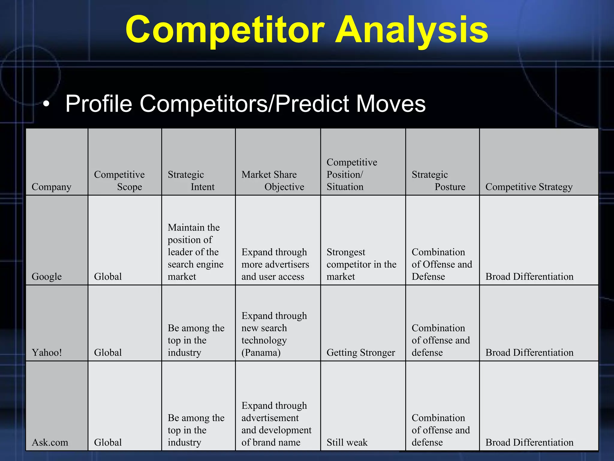 Competitor Analysis Profile Competitors/Predict Moves Company Competitive Scope Strategic Intent Market Share Objective Competitive Position/ Situation Strategic Posture Competitive Strategy Google Global Maintain the position of leader of the search engine market Expand through more advertisers  and user access  Strongest competitor in the market Combination of Offense and Defense Broad Differentiation Yahoo! Global Be among the top in the industry Expand through new search technology (Panama) Getting Stronger Combination of offense and defense Broad Differentiation Ask.com Global Be among the top in the industry Expand through advertisement and development of brand name Still weak Combination of offense and defense Broad Differentiation 