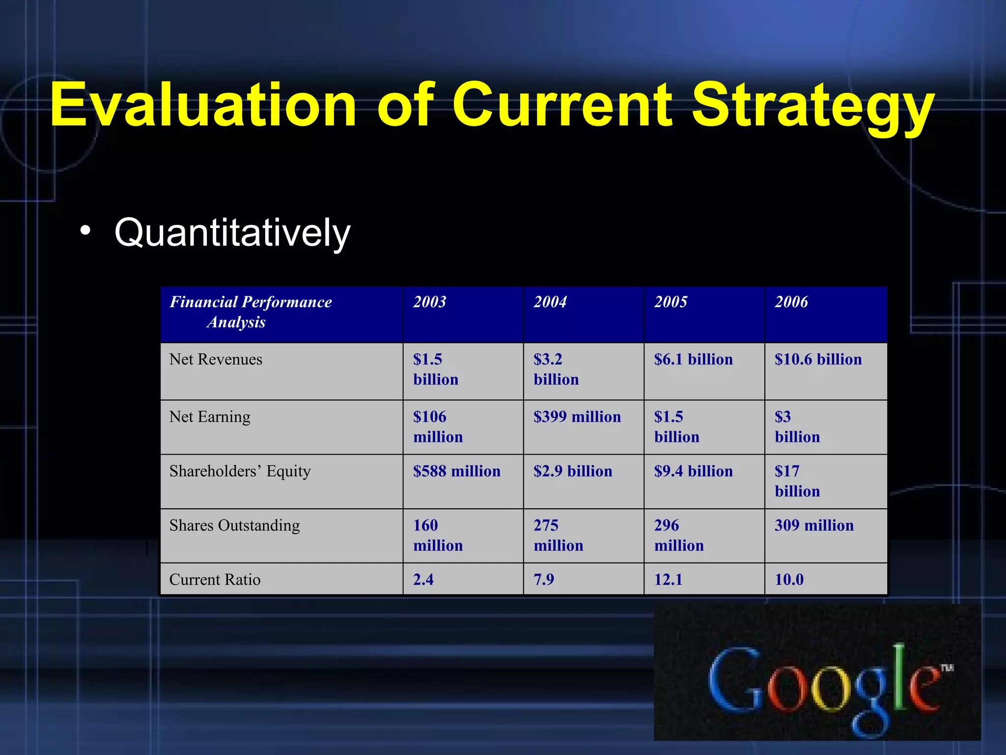 Quantitatively Evaluation of Current Strategy Financial Performance Analysis 2003 2004 2005 2006 Net Revenues $1.5 billion $3.2 billion $6.1 billion $10.6 billion Net Earning $106 million $399 million $1.5 billion $3  billion Shareholders’ Equity $588 million $2.9 billion $9.4 billion $17 billion Shares Outstanding 160 million 275 million 296 million 309 million Current Ratio 2.4 7.9 12.1 10.0 