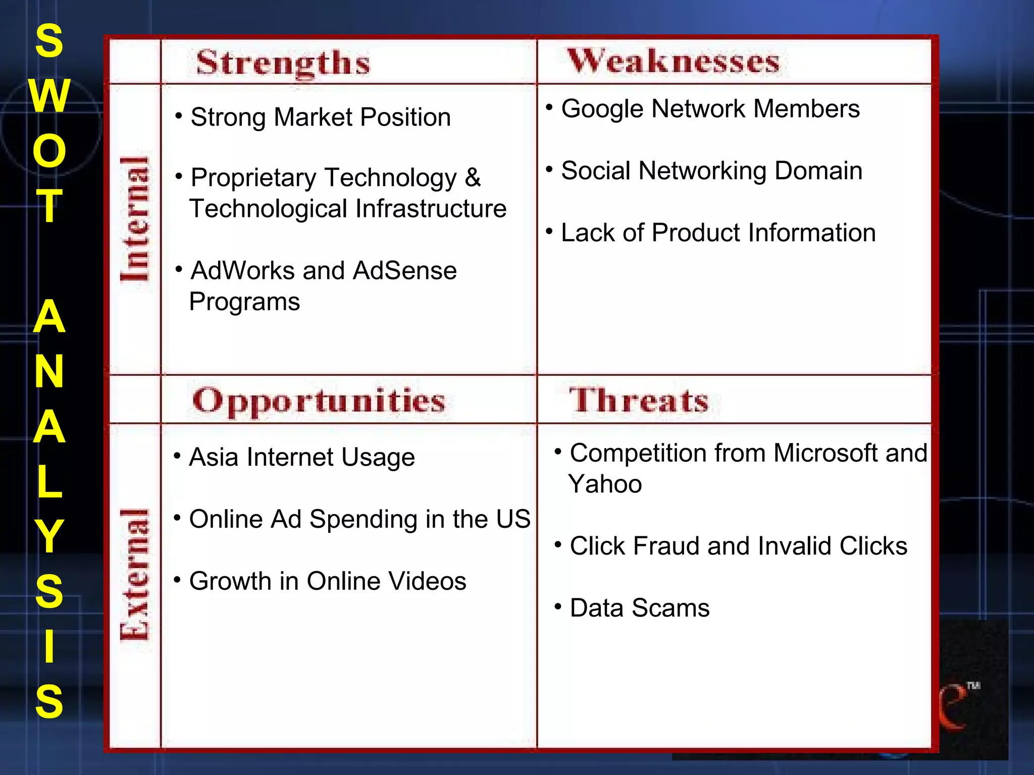 Strong Market Position Proprietary Technology & Technological Infrastructure  AdWorks and AdSense  Programs Google Network Members Social Networking Domain Lack of Product Information Asia Internet Usage Online Ad Spending in the US Growth in Online Videos Competition from Microsoft and  Yahoo Click Fraud and Invalid Clicks Data Scams S W O T A N A L Y S I S 