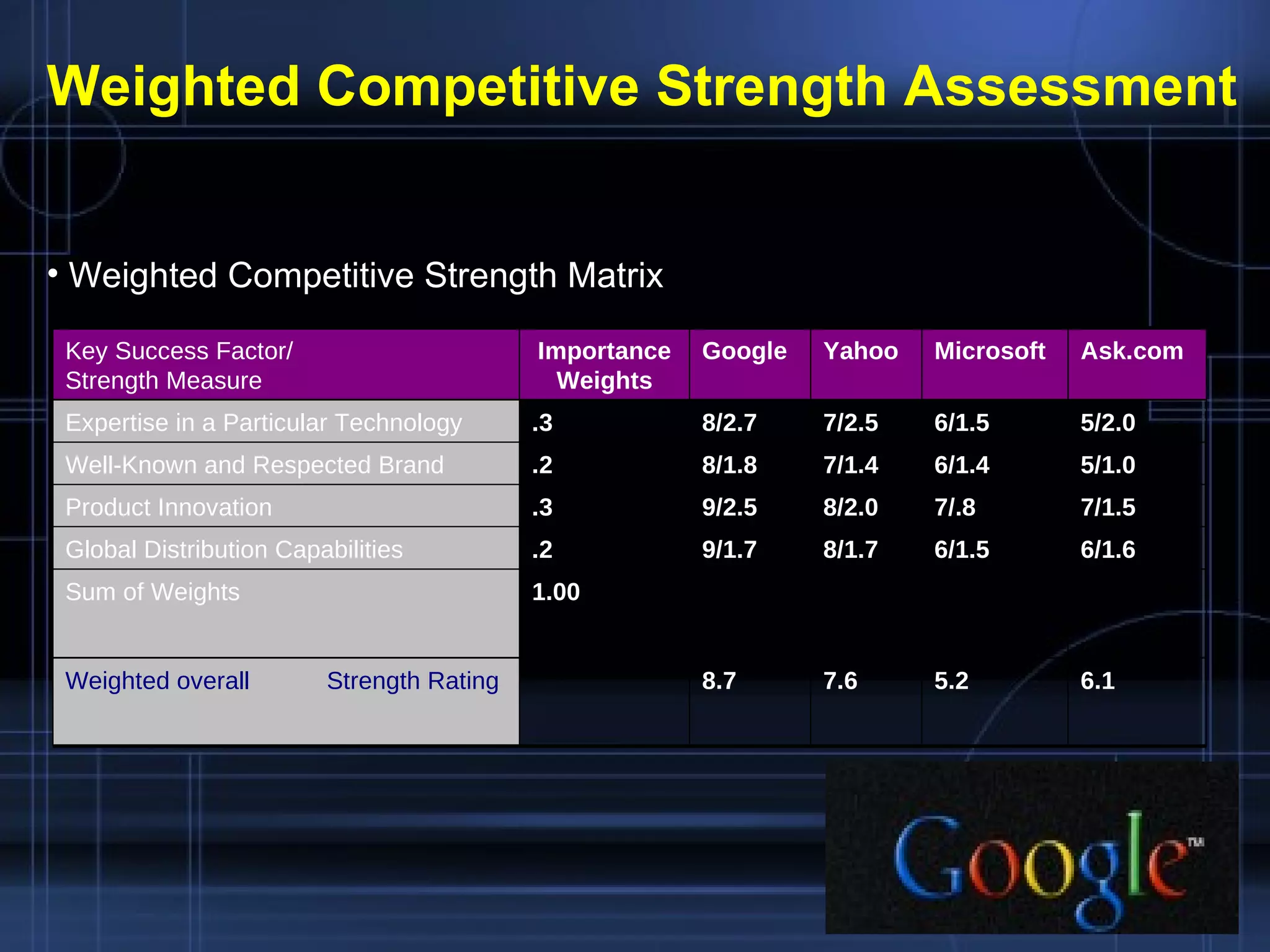 Weighted Competitive Strength Assessment Weighted Competitive Strength Matrix Key Success Factor/ Strength Measure Importance Weights Google Yahoo Microsoft Ask.com Expertise in a Particular Technology .3 8/2.7 7/2.5 6/1.5 5/2.0 Well-Known and Respected Brand .2 8/1.8 7/1.4 6/1.4 5/1.0 Product Innovation .3 9/2.5 8/2.0 7/.8 7/1.5 Global Distribution Capabilities .2 9/1.7 8/1.7 6/1.5 6/1.6 Sum of Weights 1.00 Weighted overall  Strength Rating 8.7 7.6 5.2 6.1 