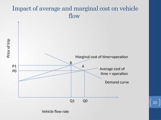 Impact of average and marginal cost on vehicle
flow
Q1 Q0
P1
P0
Price
of
trip
Vehicle flow rate
B
A
Demand curve
Average cost of
time + operation
Marginal cost of time+operation
25
 