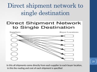 Direct shipment network to
single destination
In this all shipments come directly from each supplier to each buyer location,
in this the routing and cost of each shipment is specified
29
 