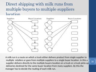 Direct shipping with milk runs from
multiple buyers to multiple suppliers
location
A milk run is a route on which a truck either delivers product from single supplier to
multiple retailers or goes from multiple suppliers to a single buyer location .in this a
supplier delivers directly to the multiple buyers location on a truck or a truck picks up
deliveries destined for the same buyer location from many suppliers. By this the
manager has to decide the routing of each milk run.
30
 