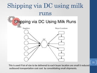 Shipping via DC using milk
runs
This is used if lot of size to be delivered to each buyer location are small it reduced
outbound transportation cost cost by consolidating small shipments.
31
 