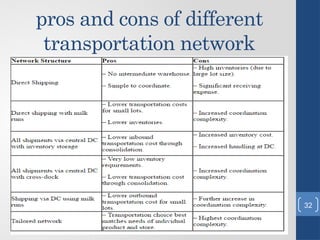 pros and cons of different
transportation network
32
 