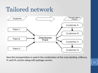 Tailored network
Here the transportation is used in the combination of the cross-docking ,milkruns,
TL and LTL carriers along with package carriers.
33
 