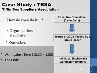 How do they do it…?
• Organizational
structure
Executive Committee
(5 members)
Teams of 20-25 headed by a
group leader
Individual Dabbawalla
workload = 30 tiffins
• Operations
• War against Time (10.30 – 1.00)
• The Code
Case Study : TBSA
Tiffin Box Suppliers Association
38
 