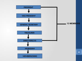 PRESIDENT
VICE PRESIDENT
GENERAL SECRETARY
TREASURER
DIRECTORS(19)
MEMBERS(5000)
MUKADAM
13 MEMBERS
40
 