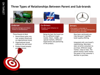 ON TARGET
            Three Types of Relationships Between Parent and Sub-brands




            Endorser                 ...