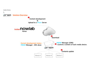 Isobar Korea

Solution OverviewSolution Overview
Content development
&
Upload to a Prism Server
1
Upload to a Prism Server
Korea
Download
2
PRISM Manager (CMS)
: Control a content of each media device.
Current development status :
PRISM Manager : 30% done
4
Contents update
3
Media A Media B Media C
 