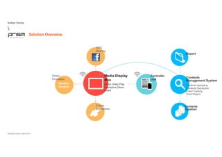 Isobar Korea

Solution Overview
SNS
Sharing
Solution Overview
Sharing
Report
Media Display
Box
Demo Video Play
Interactive Demo
Contents
Management System
Contents Uploading
C
Direct
Promotion
Sample.
Coupon.
Controller
Unit
Interactive Demo
Event
Contents Distribution
Event Tracking
Event Report
Coupon.
FutureFuture
Expression
Contents
Creation
NowLab Korea | April 2013
 