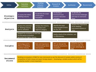 Define
Executive
summary
Welding
Industry
Scenario
Research &
Analysis
Synthesize Recommend
Strategic
objective
To assess the India’s
Welding Industry
To identify the scope
of Disruptive
innovation
To develop a
framework and
propose execution
synergies
To identify the
instrumental challenges
and ways to overcome
them
Analyse the potential
of Welding industry
and its utilization.
Analyse the industry
on product and
regional category.
Identify the most
critical growth Drivers
for the ATE.
Analyse the importance
of the Welding
instrument industry in
India.
Analysis
- - - - - - - - - - - - - - - - - - - - - - - - - - - - - - - - - - - - - - - - - - - - - - - - - - - - - - - - - - - - - - - - - -
Strategic
objective
- - - - - - - - - - - - - - - - - - - - - - - - - - - - - - - - - - - - - - - - - - - - - - - - - - - - - - - - - - - - - - - - - -
Mapped the ecosystem to see how
the disruptive innovation
generates the higher returns.
Reality check of the initiatives and
its effectiveness.
Insights
Analysis
Technology and its
effects on Welding
machine industry.
Role and importance
of Automating robots
and machine
ATE can disrupt the
Welding instrument’s
ecosystem.
Utilization of Govt
policies to take the
proper advantage as
SME.
- - - - - - - - - - - - - - - - - - - - - - - - - - - - - - - - - - - - - - - - - - - - - - - - - - - - - - - - - - - - - - - - - -
Recommend
ations
Building an ecosystem of R&D for new instruments as per the demand of markets within vicinity of
competition of both cheap and expert foreign players. . Developing a reliable product which will be
trusted by market is more important.
 