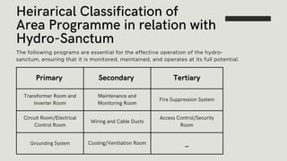 Primary Secondary Tertiary
Transformer Room and
Inverter Room
Maintenance and
Monitoring Room
Fire Suppression System
Circuit Room/Electrical
Control Room
Wiring and Cable Ducts
Access Control/Security
Room
Grounding System Cooling/Ventilation Room _
Heirarical Classification of
Area Programme in relation with
Hydro-Sanctum
The following programs are essential for the effective operation of the hydro-
sanctum, ensuring that it is monitored, maintained, and operates at its full potential.
 
