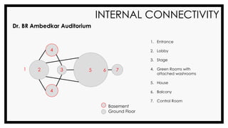 Dr. BR Ambedkar Auditorium
INTERNAL CONNECTIVITY
1. Entrance
2. Lobby
3. Stage
4. Green Rooms with
attached washrooms
5. House
6. Balcony
7. Control Room
Basement
Ground Floor
1 2 3
4
4
5 76
 