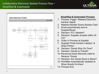 Case study benefits of transitioning from manual kanban to e kanban ...
