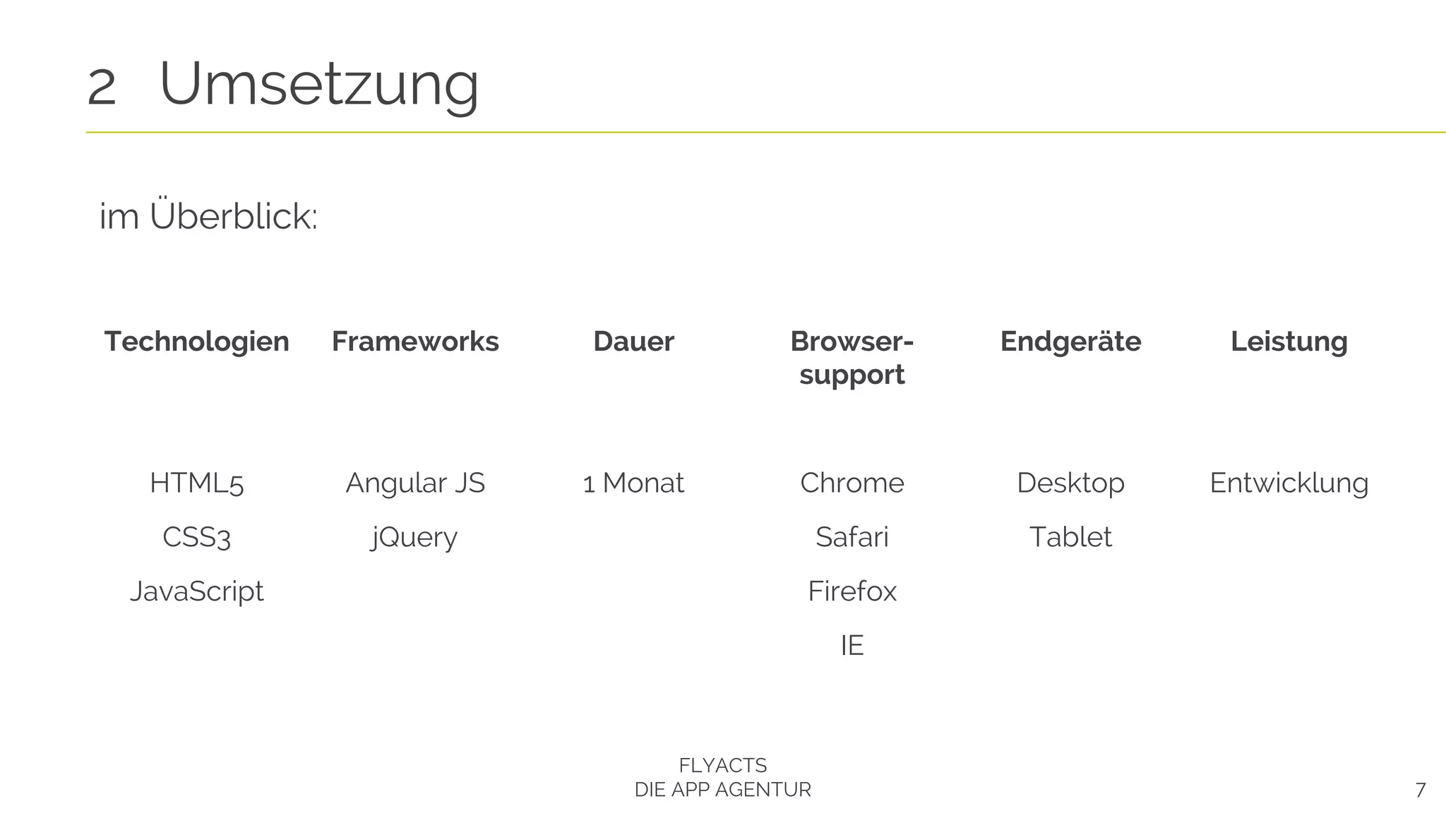 7
2 Umsetzung
FLYACTS
DIE APP AGENTUR
Technologien
HTML5
CSS3
JavaScript
Frameworks
Angular JS
jQuery
Dauer
1 Monat
Browser-
support
Chrome
Safari
Firefox
IE
Endgeräte
Desktop
Tablet
Leistung
Entwicklung
im Überblick:
 