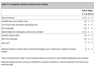 Case study breast cancer | PPTX