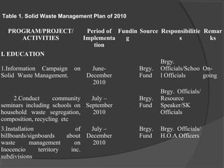 PROGRAM/PROJECT/
ACTIVITIES
Period of
Implementa
tion
Fundin
g
Source Responsibilitie
s
Remar
ks
I. EDUCATION
1.Information Campaign on
Solid Waste Management.
June-
December
2010
Brgy.
Fund
Brgy.
Officials/Schoo
l Officials
On-
going
2.Conduct community
seminars including schools on
household waste segregation,
composition, recycling etc
July –
September
2010
Brgy.
Fund
Brgy. Officials/
Resource
Speaker/SK
Officials
3.Installation of
billboards/signboards about
waste management on
Inocencio territory inc.
subdivisions
July –
December
2010
Brgy.
Fund
Brgy. Officials/
H.O.A Officers
Table 1. Solid Waste Management Plan of 2010
 
