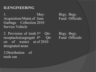 II.ENGINEERING
1.
Acquisition/Maint.of
Garbage Collection
Service Vehicle
May-
June
2010
Brgy.
Fund
Brgy.
Officials
2. Provision of trash
receptacles(segregati
on of waste) at
designated areas
3rd
Qtr-
4th
Qtr
of 2010
Brgy.
Fund
Brgy.
Officials
3.Distribution of
trash can
 